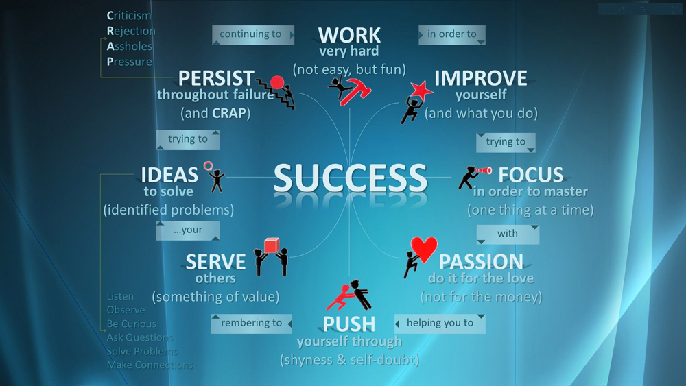 Perfil do empreendedor de sucesso